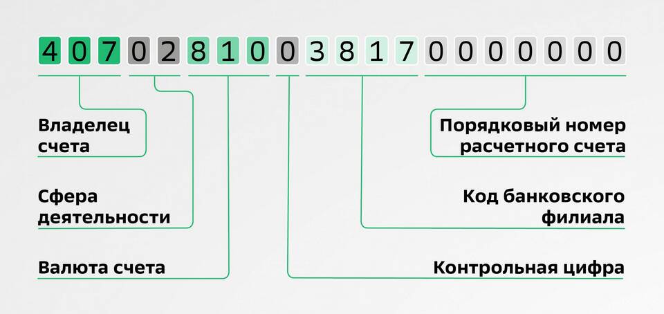 Как проверить открытие расчетного счета в Сбербанке