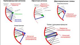 Как работает спутниковая тарелка в Адамас